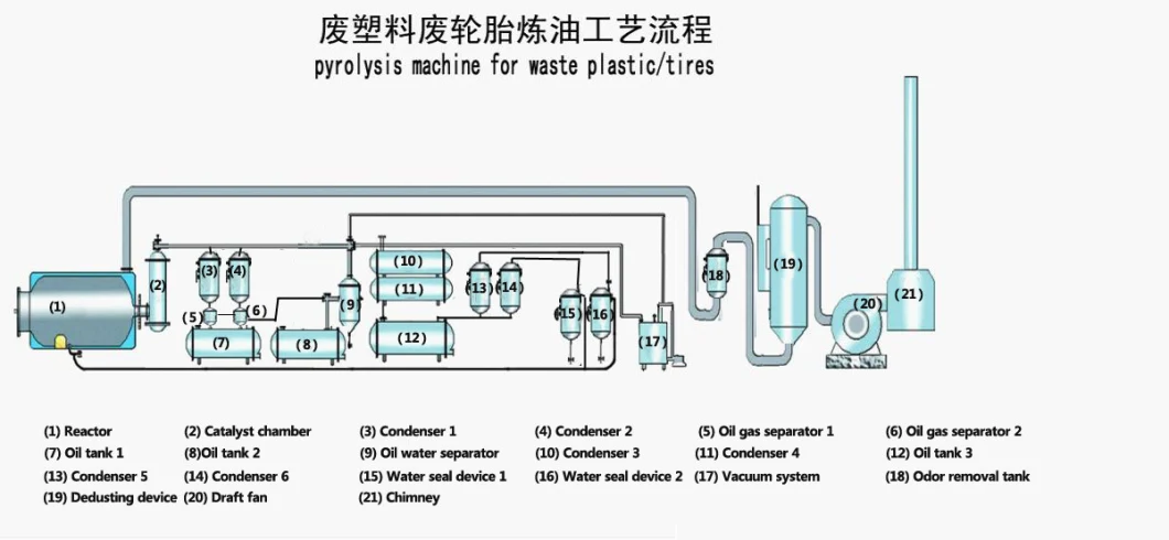 New Techinical Waste Oil Pyrolysis Oil Plant /Batch Tire Recovery