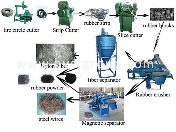 Tire Recycling Equipment/Waste Tyre Recycling Plant Cost/Tire Recycling Production Line with Factory Price