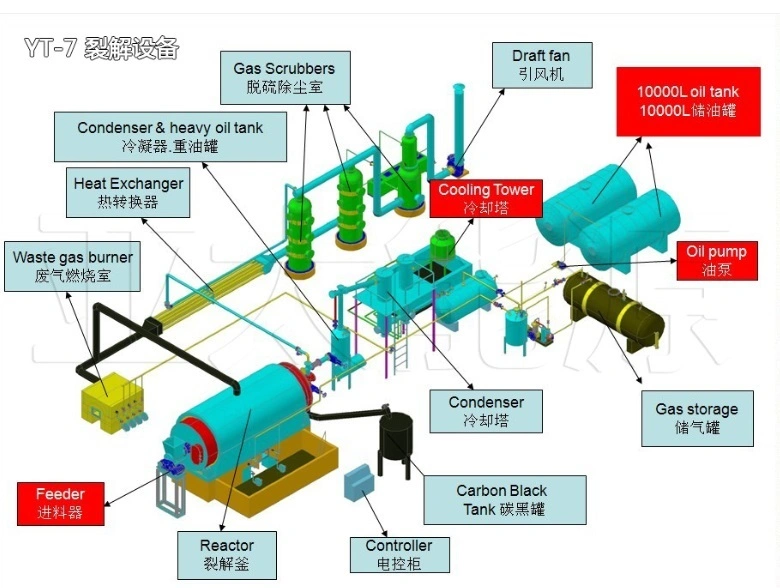 New Techinical Waste Oil Pyrolysis Oil Plant /Batch Tire Recovery