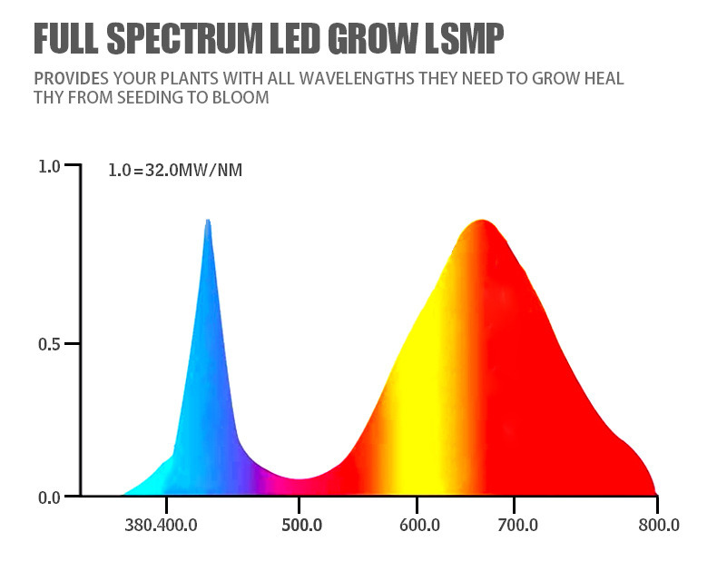 LED Grow Light 45W Lamp for Plant AC85-265V Phytolamp for Plants Full Spectrum for Plants Flower Seedling Cultivation