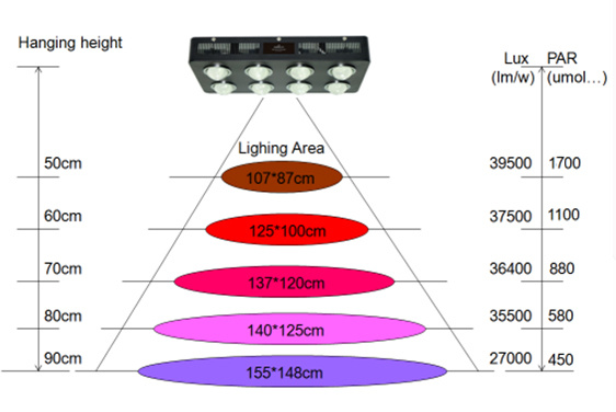 Shenzhen Factory 126W - 1000W Full Spectrum COB LED Grow Lights