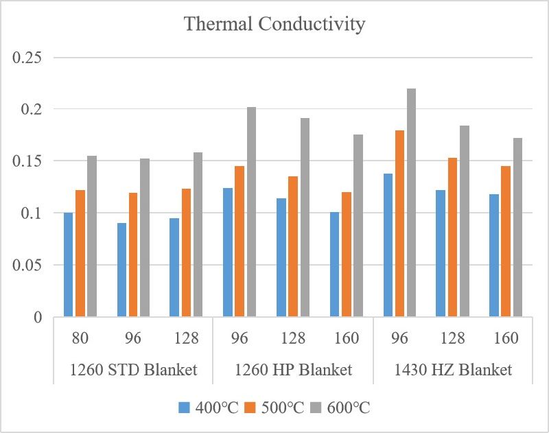 Thermal Ceramic Fiber Blanket 1050 Ceramic Fiber Blanket Ceramic Fiber Insulation Blanket 1430 Ceramic Fiber Blankets