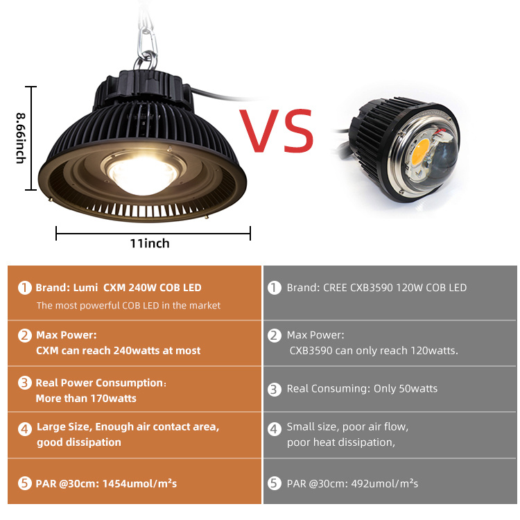 IP65 Full Spectrum LED Grow Light 150W 200W Ture Watt UFO Indoor Grow Light