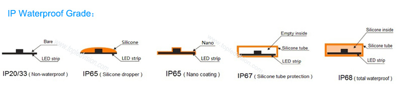 2835 12V 12W/M Waterproof LED Light Strip in Lighting Decoration