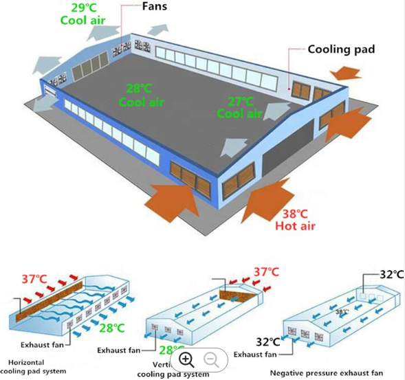 Greenhouse Cooling System Cooling Pad