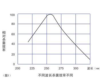 Ultraviolet UV Light T5 T8 Tube UV Sterillizer Tube