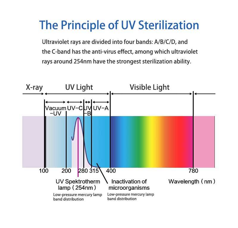 253.7nm UV Germicidal Sterilizer Lamp Ultraviolet Light Germicida UV Lamp