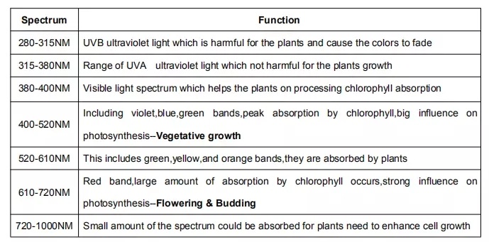 LED Growlight Full Spectrum LED Growing Lights for Indoor Plants Greenhouse Veg Bloom