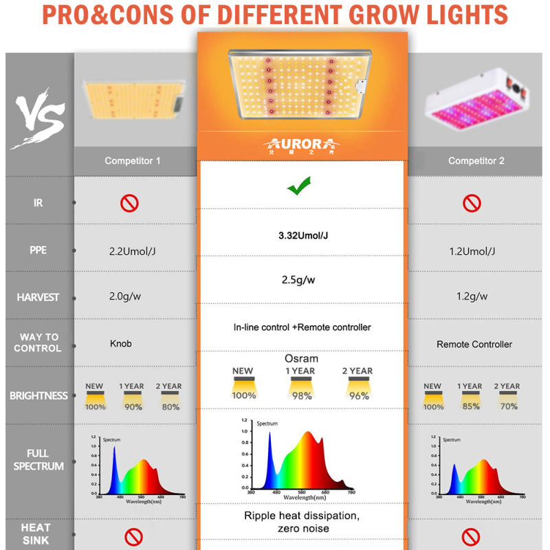 Aurora Aluminum LED Plant Panel 200W LED Plant Lights for Seeding, Vegetable, Flower, Fruits