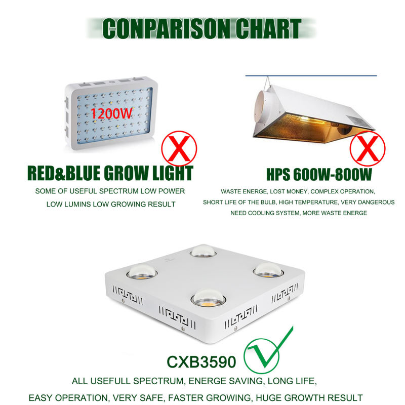 Dropshiper Cxb3590 400W Full Spectrum COB LED Grow Light for Medical Plants