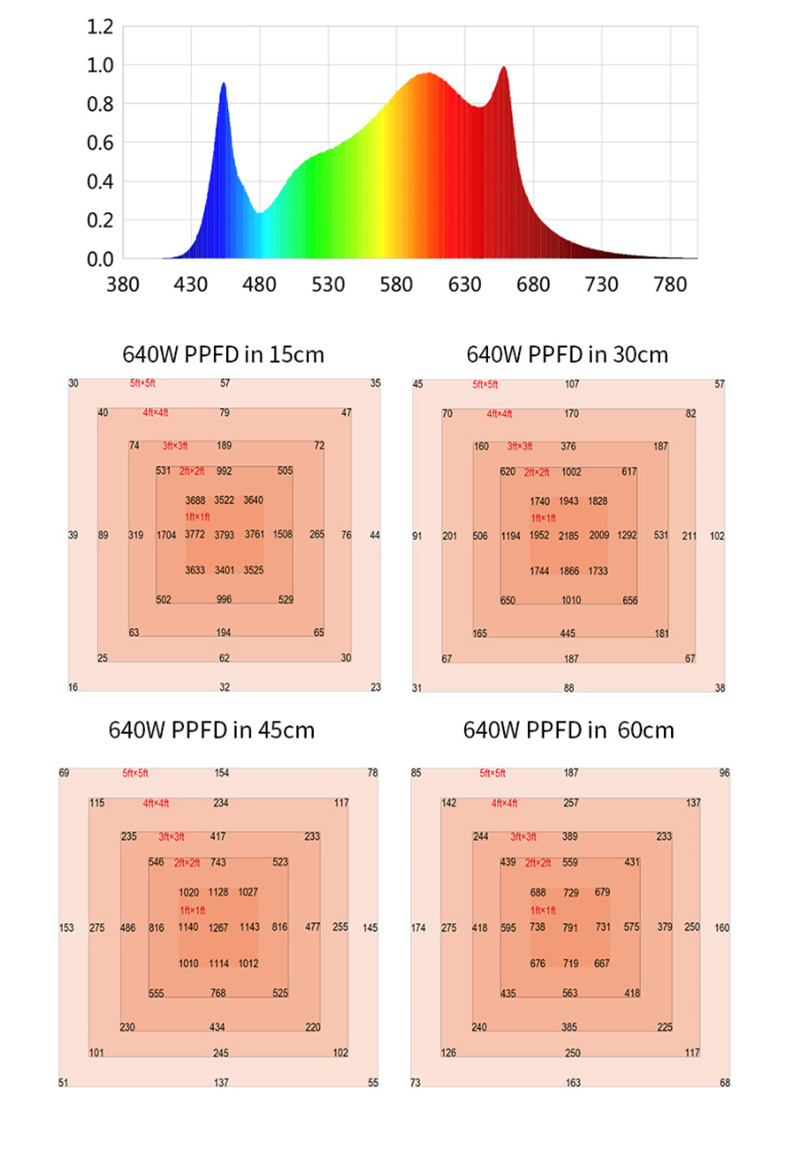 Hydroponic LED Full Spectrum Light Mini LED Full Spectrum Light UFO Indoor Grow Light 150W