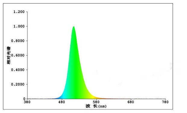 T5 Integrated LED Grow Light for Greenhouse Lighting 9W