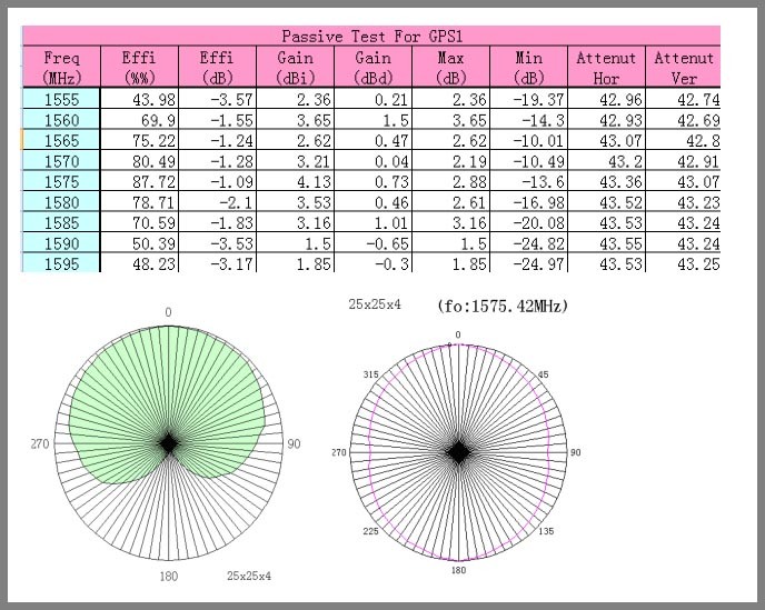 Built-in 1575MHz GPS Patch Internal Antenna