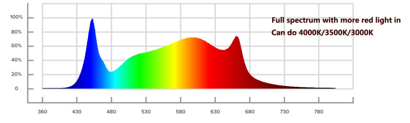 830W Full Spectrum LED Grow Light for Veg and Flowering High Efficacy