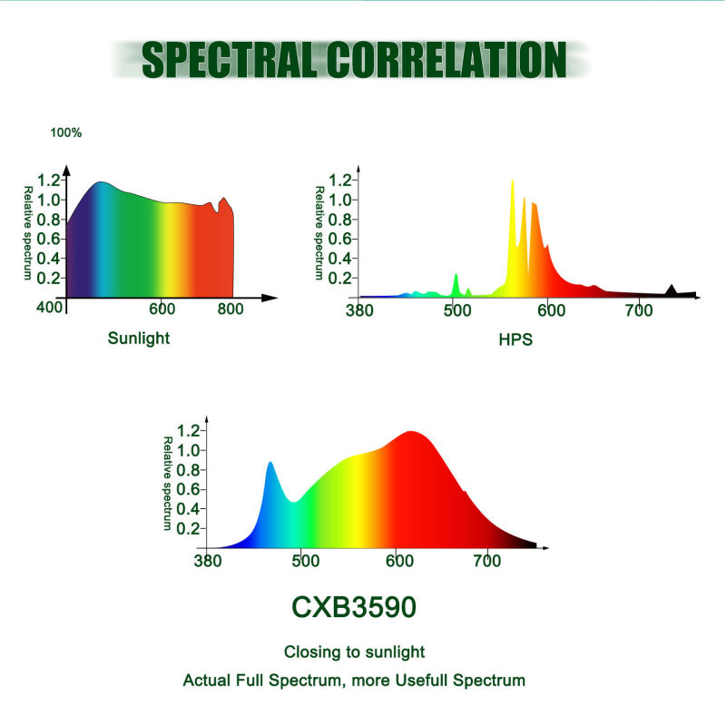 Best Full Spectrum for Plants Growing Cxb3590 LED Full Spectrum 400W Popular in Europe