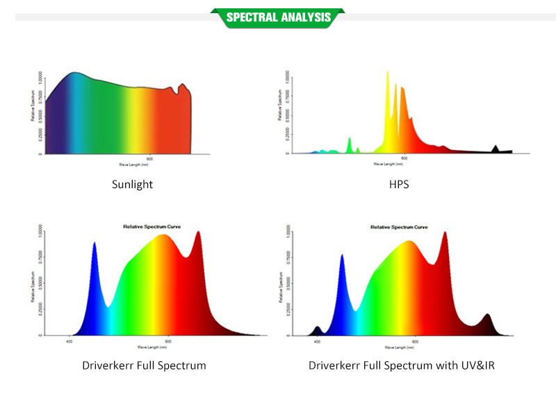 Veg/Flowering Switches Full Spectrum LED Grow Lights