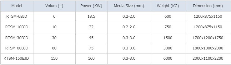 High Flow Sand Mill in Nano Level for Better and More Economical Production