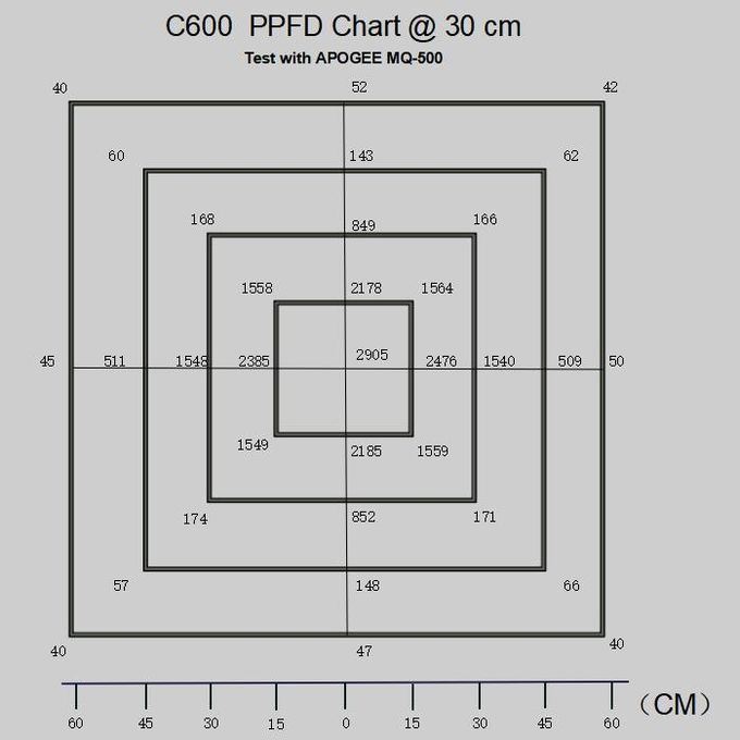 Full Spectrum C600 600W COB Hydroponic LED Grow Light SMD3030