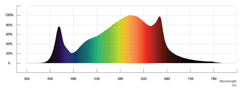 Full Spectrum Commercial Horticulture 430W LED Grow Light Bar