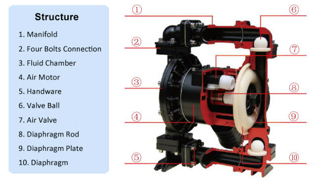 Qbk-40 High Flow Chemical Air Driven Plastic Double Diaphragm Pump