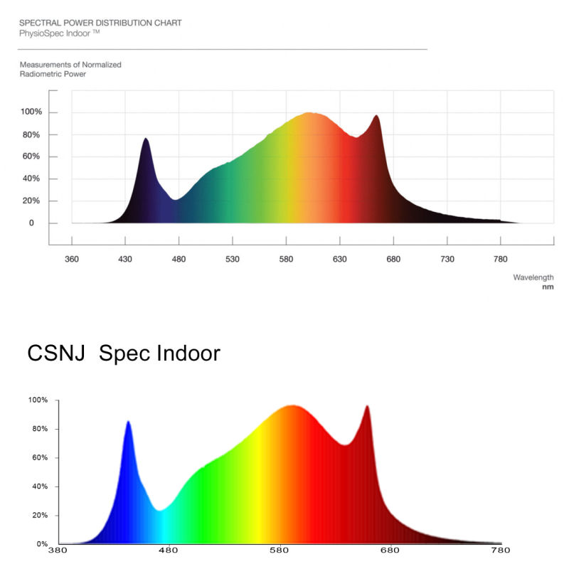 ETL Certified New Designing Full Spectrum Best LED Plant Grow Lights (650W 2.7umol/j) with CO2 Diffusion Function