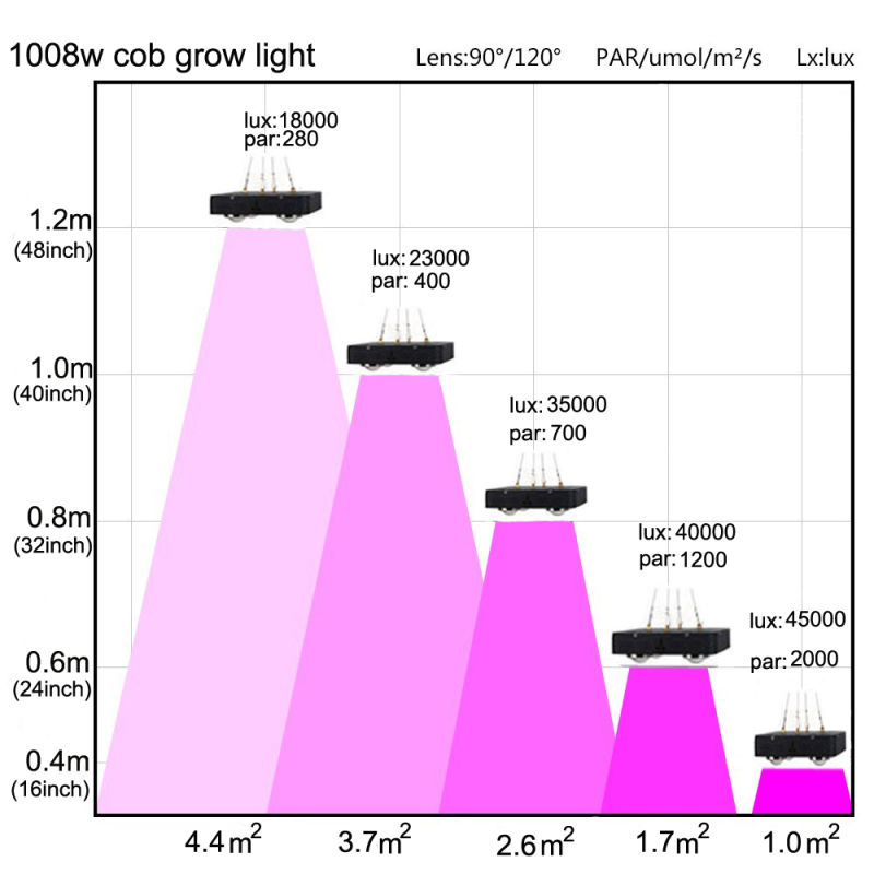 800W 1000W Greenhouse LED Plant Grow Lights for All Stages