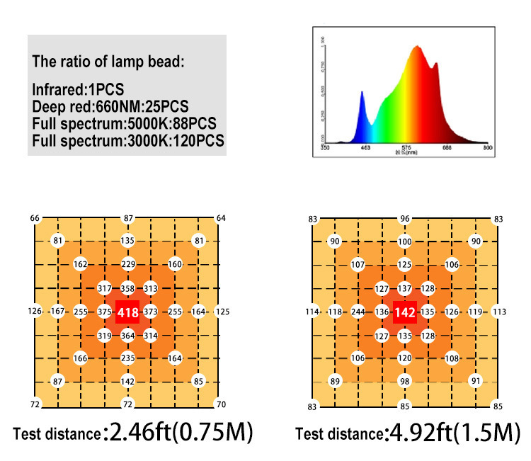 LED Growlight Full Spectrum LED Growing Lights for Indoor Plants Greenhouse Veg Bloom