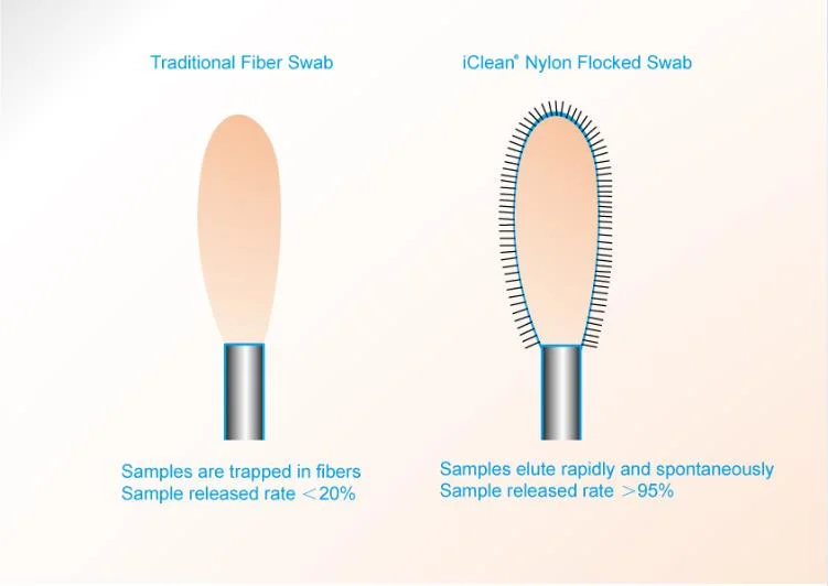 Nylon Flocked Nasopharyngeal /Buccal/Throat Swab Sterile Sampling Kit Specimen Collection Nasal Swab Sterile Test Swab