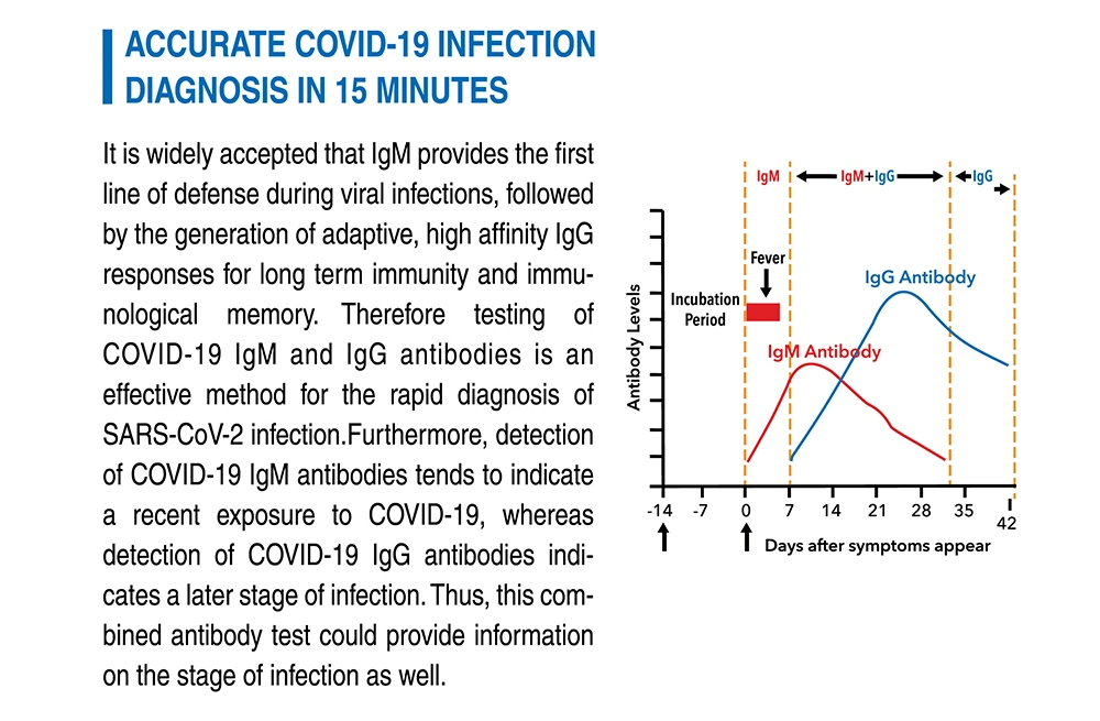 CE Marked Whitelist Rapid Novel 2019 Virus Igm/Igg  Combo  Test Kit