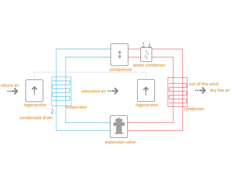 Activated Sludge Process Low Temperature Waste Heat Dryer
