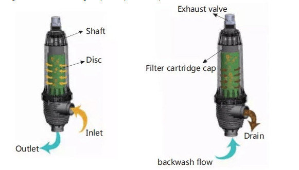 Disc Filtering System / Disc Filter System / Water Filter System for Disc Filter Water Treatment / Water Pretreatment Equipment