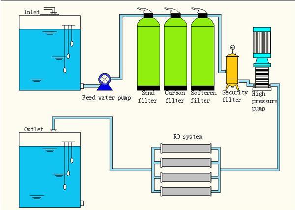 Industrial RO Commercial Water Purification System / Water Filter Plant