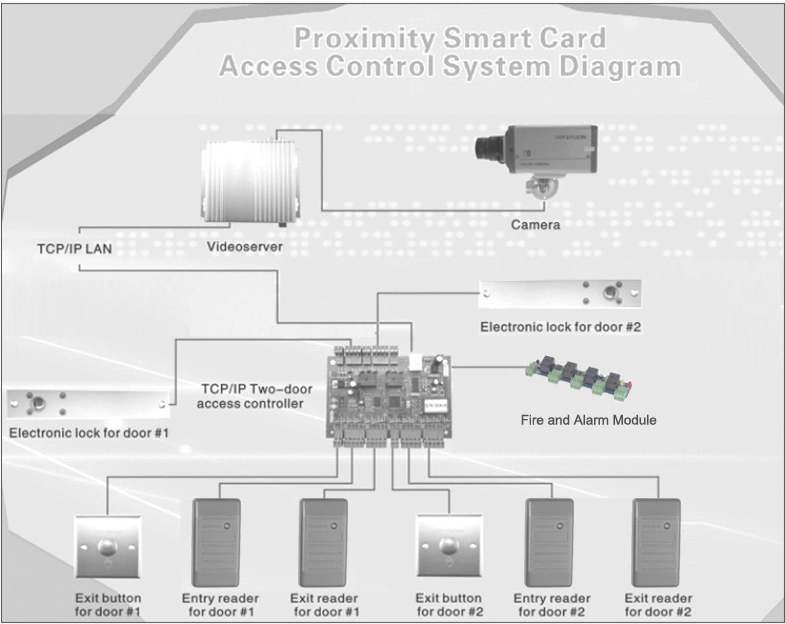 4 Doors TCP/IP Wiegand Access Control Board Door Access Controller System