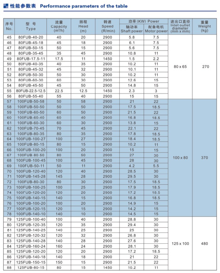 Fub UHMWPE Lined Chemical Pumps for Sulfuric Acid, Nitric Acid, Phosphoric Acid