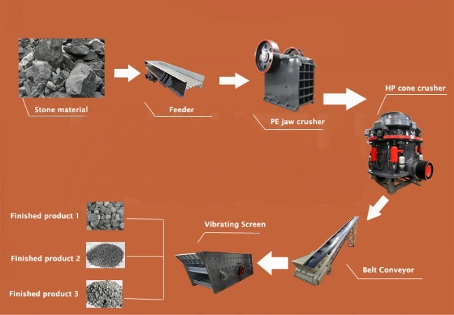 Hydraulic Cone Crusher Appropriate for Stone Crushing