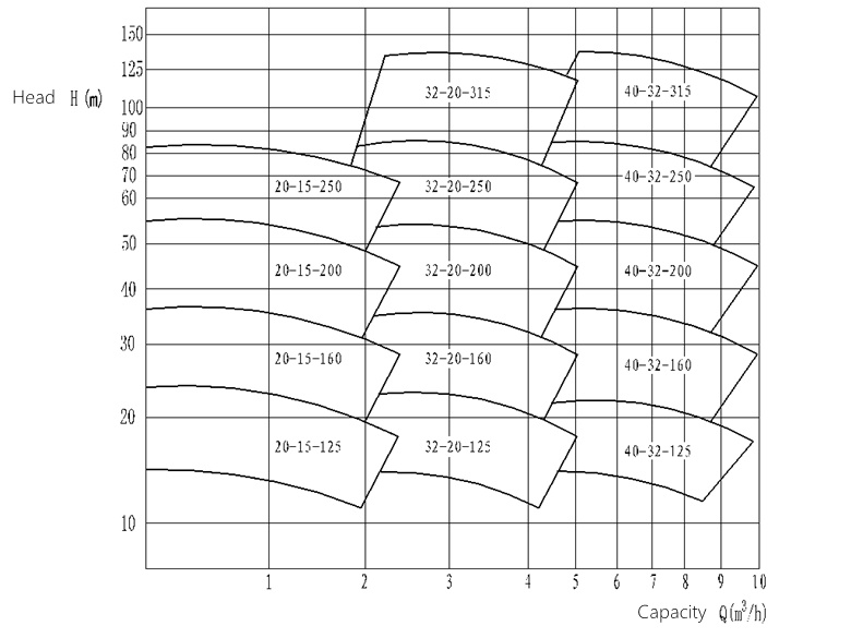 Horizontal Concentrated Sulfuric Acid Chemical Centrifugal Pump 20#Alloy for Sulfuric Acid, Hydrochloric Acid, Nitric Acid, Acetic Acid,