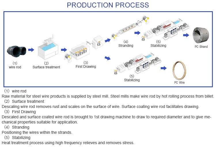 Epoxy Coated Steel Strand with Resin Coating Layer