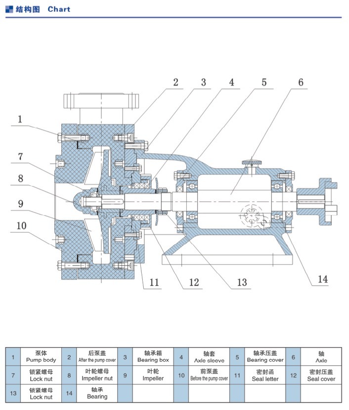 Fub UHMWPE Lined Chemical Pumps for Sulfuric Acid, Nitric Acid, Phosphoric Acid