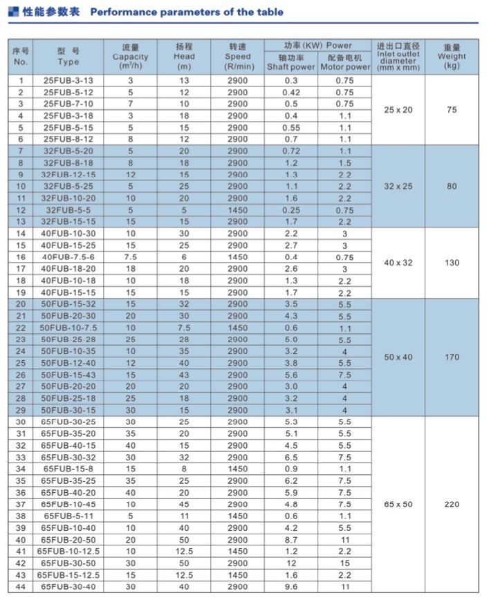 Fub UHMWPE Lined Chemical Pumps for Sulfuric Acid, Nitric Acid, Phosphoric Acid