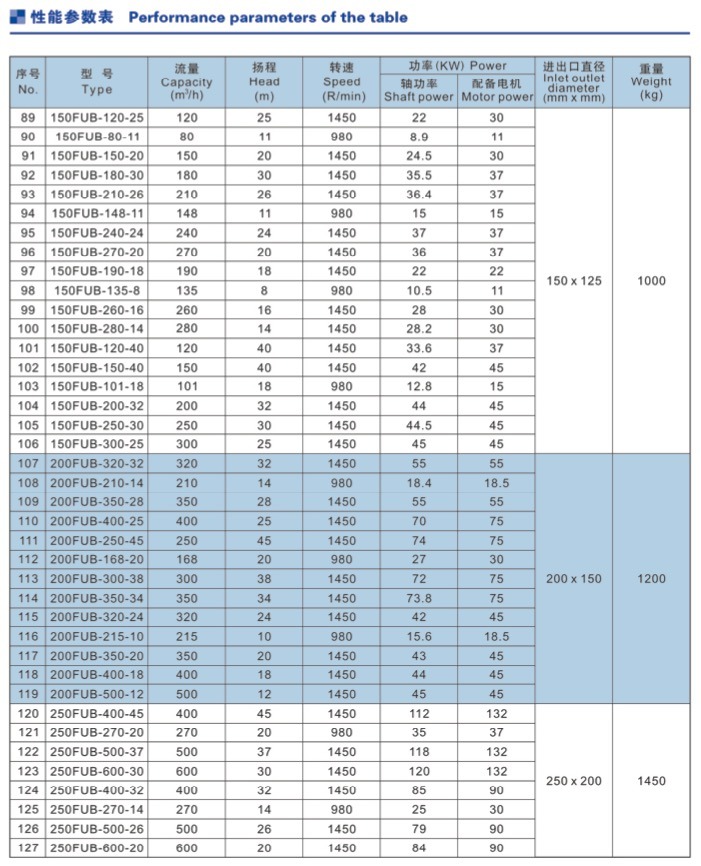 Fub UHMWPE Lined Chemical Pumps for Sulfuric Acid, Nitric Acid, Phosphoric Acid