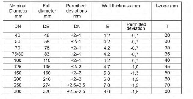 Cast Iron Pipe Fittings En877 ASTM A888 ISO6594