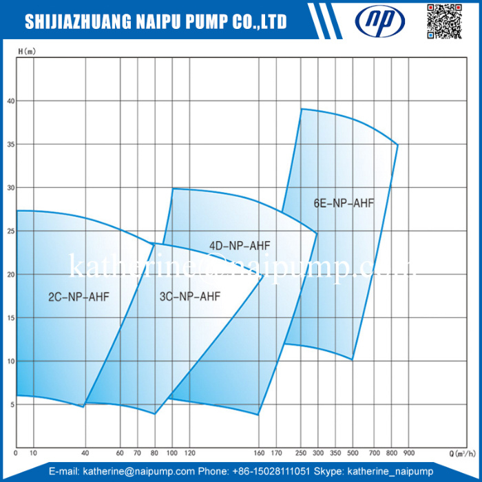 Naipu Ahf Horizontal Froth Slurry Pump for Feed Tank Overflow