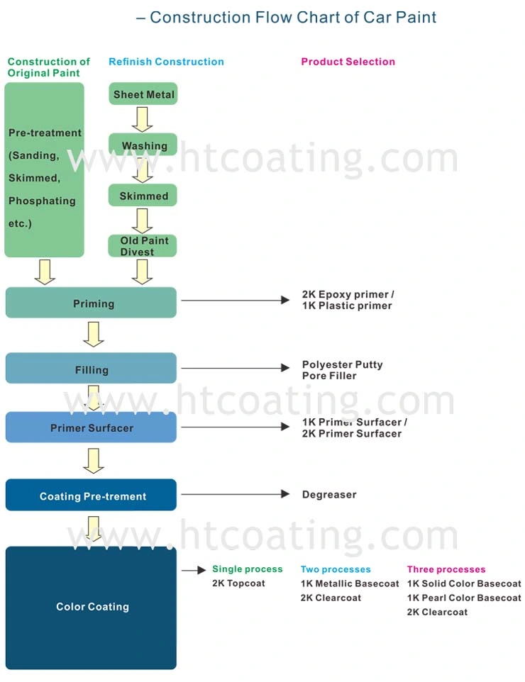 Auto Refinishing 1k Basecoat Color Car Paint