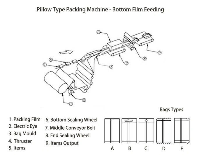 Automatic Mask Packing Machine / KN95/N95/Disposable Mask Packing Machine