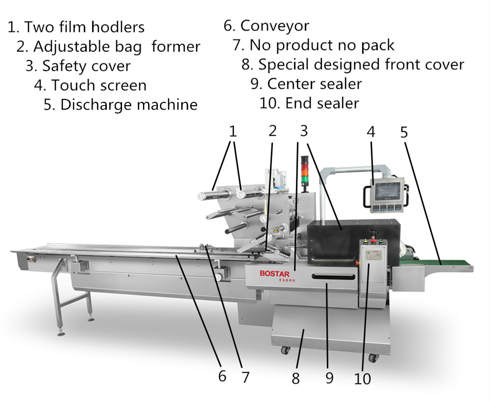 Single Mask/ Fish Shape Mask/ N95/ Face Mask/ Disposable Mask/ Syringe Automatic Back Sealing Pouch Flowpack Pillow Rotary Packing Packaging Wrapping Machine