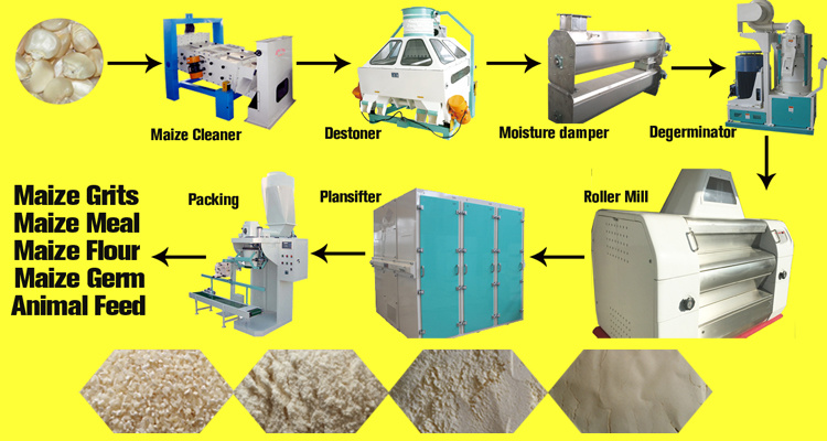 Zambia Running 50t/24h Maize Milling Machines for Breakfast Meal