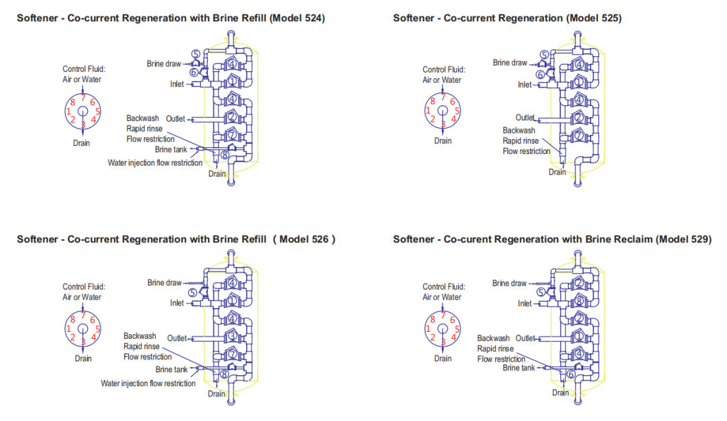 Multi Valves System / Water Regeneration System / Water Softener System for Water Softener Treatment / Softner Water Treatment