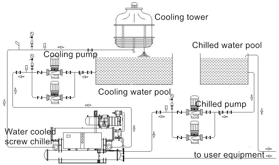 Big Cooling Capacity Scroll Type Water Cooled Chiller with 4 Compressor