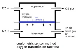 Oxygen Permeability Analyzer Oxygen Transmission Rate Tester