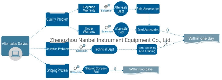 Water Treatment Multi-Parametr Water Quality Analyzer